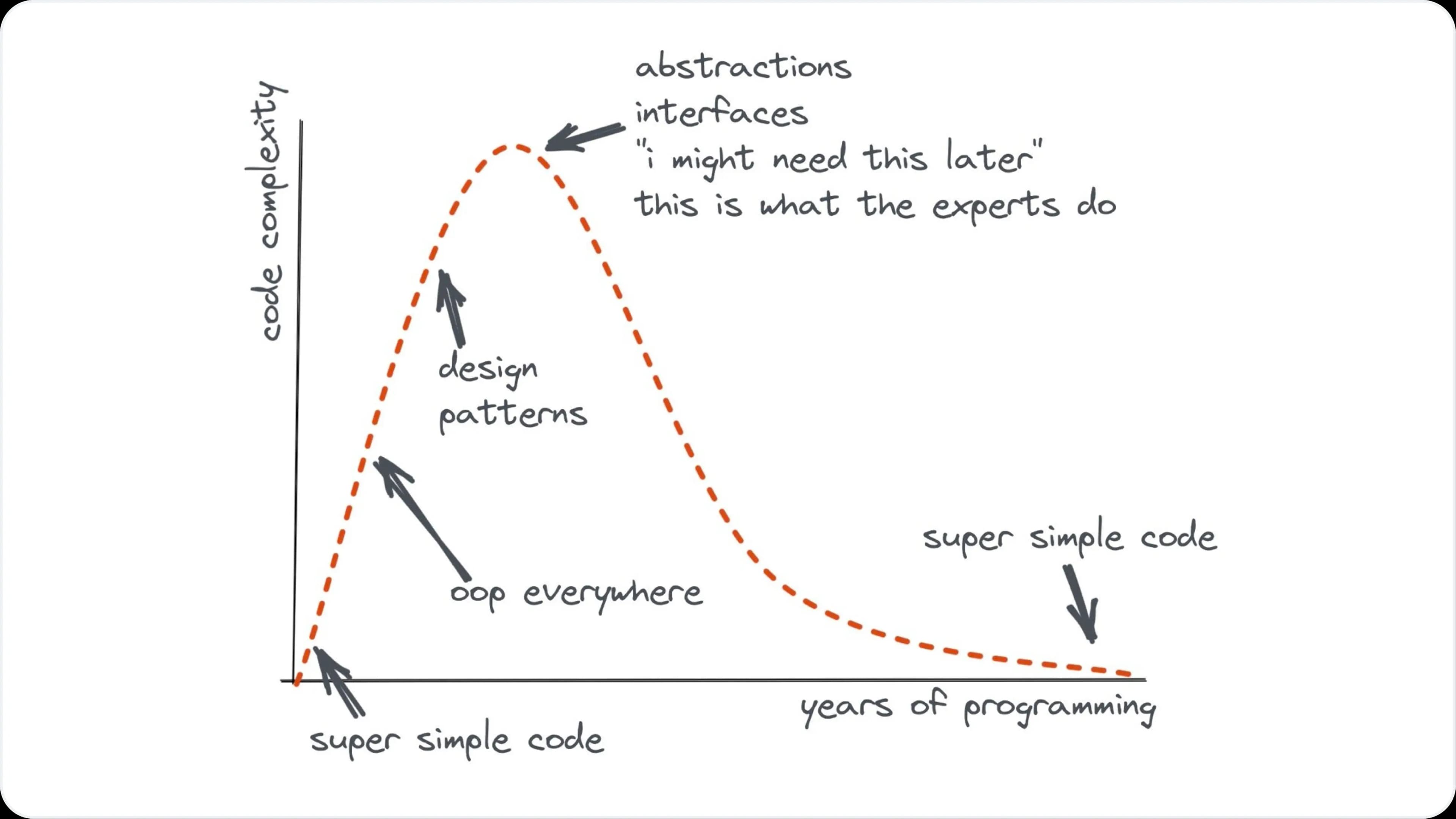 The Evolution of LLM Architecture: From Simple Chatbot to Complex System